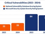 Microsoft Vulnerabilities What S Improved What S At Risk Help Net